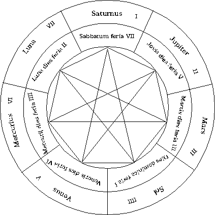 diagram showing the seven days of the week related as points on a seven-sided figure inscribed in a circle